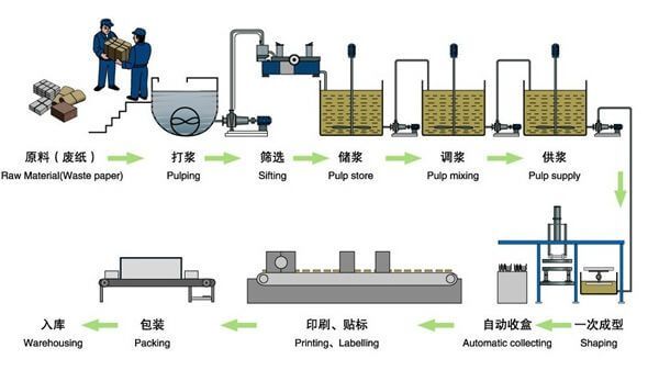 Pulp Egg Tray Making Machine Production Line